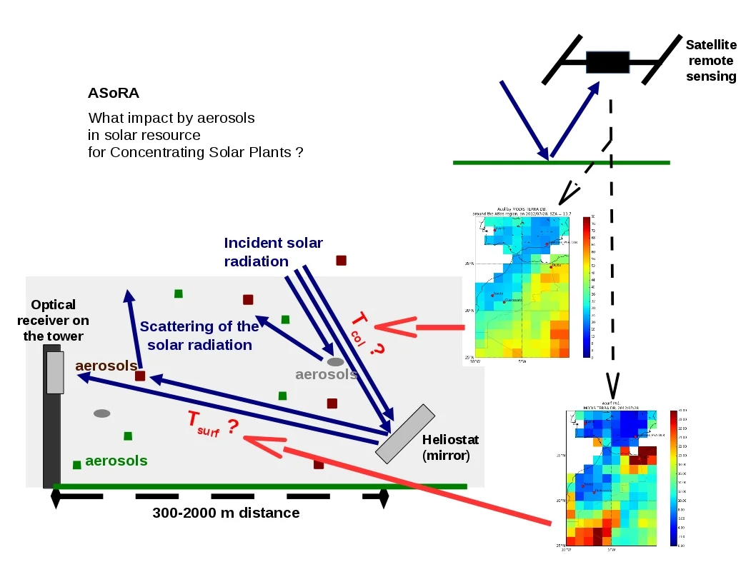 Scheme of the estimation of atmospheric attenuation in both the atmospheric column and in the slant path, exploiting satellite remote sensing observation data.