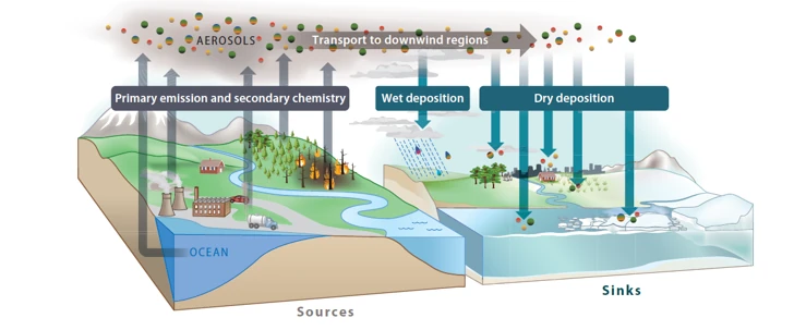 20251022_TrainingAC_figure Schematic of emissions and deposition