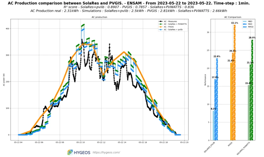 Validation of the full conversion chain up to alternating current power production
