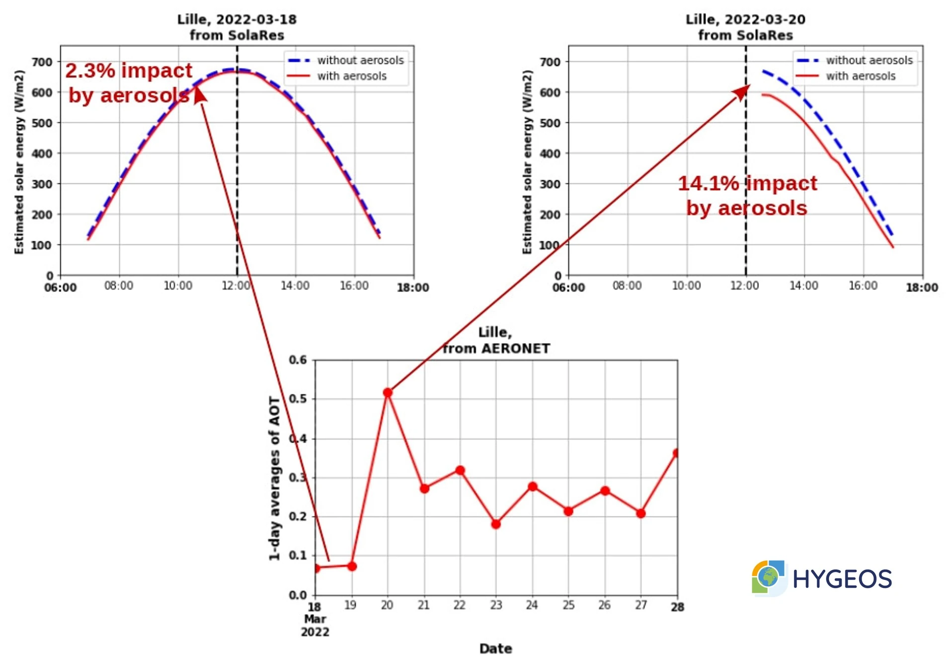 Time evolution of AOT (daily average) during the pollution event (bottom), and impact of aerosols in solar energy (top figures) on 18th March (top left) and 20th March afternoon (top right) at Lille (clouds on 20th March morning prevented AERONET to measure AOT). The blue lines are estimates in case no aerosols are present in the atmosphere, and the red lines are estimates considering the aerosol impact. The difference between blue lines and red lines show the impact of observed aerosols.