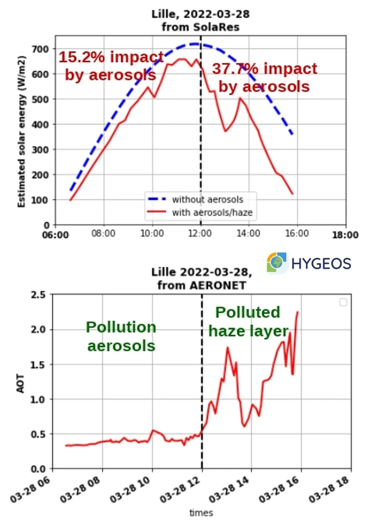 Time evolution of AOT and impact of aerosols in solar energy on 28th March. The blue lines are estimates in case no aerosols are present in the atmosphere, and the red lines are estimates considering the aerosol impact. The difference between blue lines and red lines show the impact of observed aerosols.