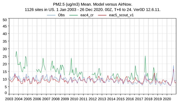 Observed (blue) and simulated PM2.5 over the US between 2003 and 2020.