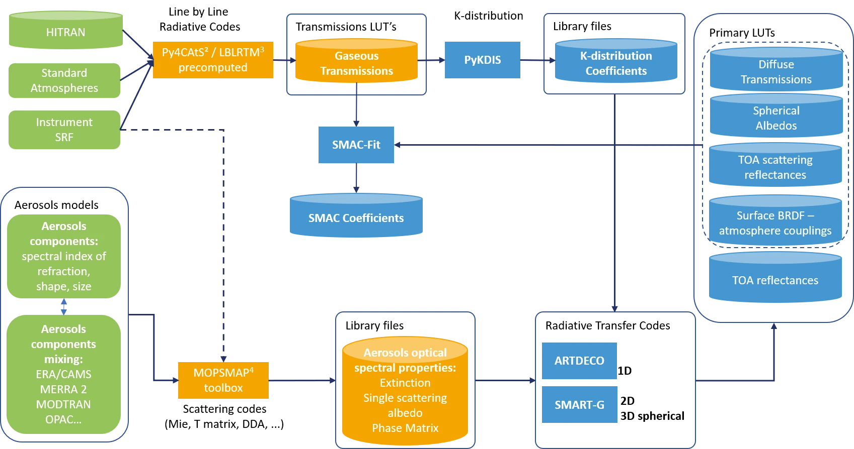 Architecture of SMAC-COEFF tool. The modules in blue boxes were developed totally or partly by HYGEOS.