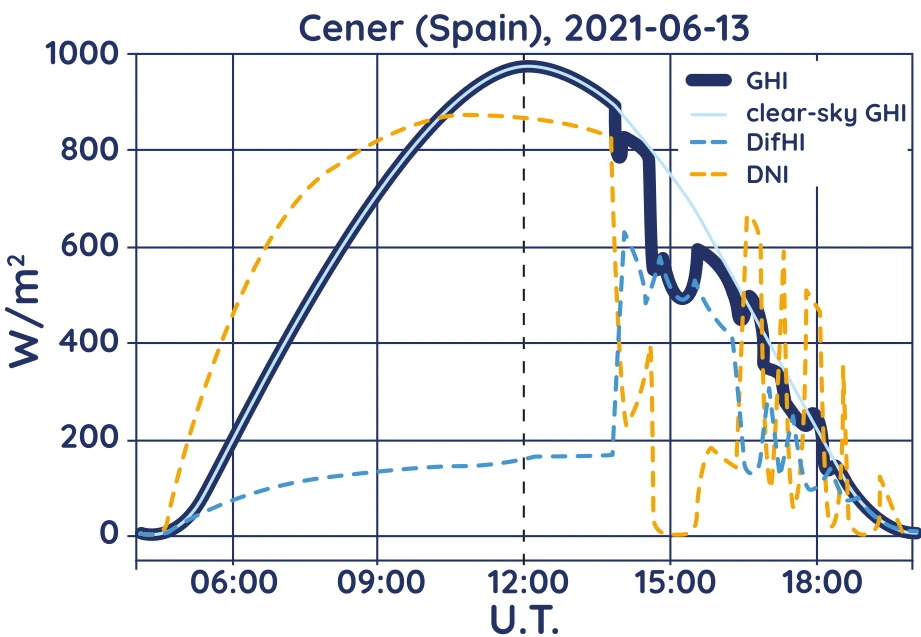 Daily cycle of GHI and DNI as assessed by SolaRes for 13 June 2021 at Cener, Spain.