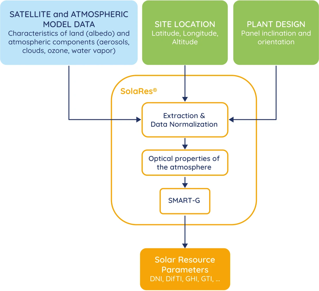 Scheme of the SolaRes data flow for the solar resource estimate