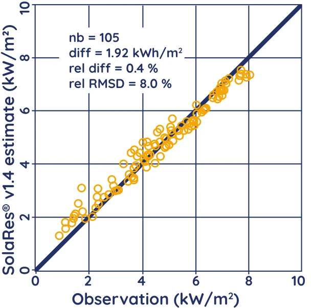 Scatterplot of SolaRes performance in comparison with in-situ data