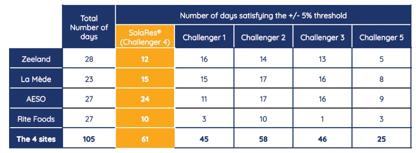 Performance of various competitors during the TotalEnergies Challenge