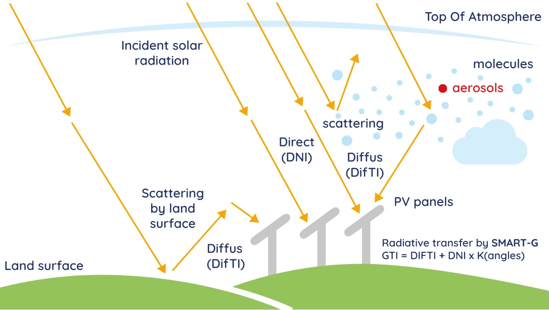 Scheme of the radiative transfer in the atmosphere fors solar resource estimate