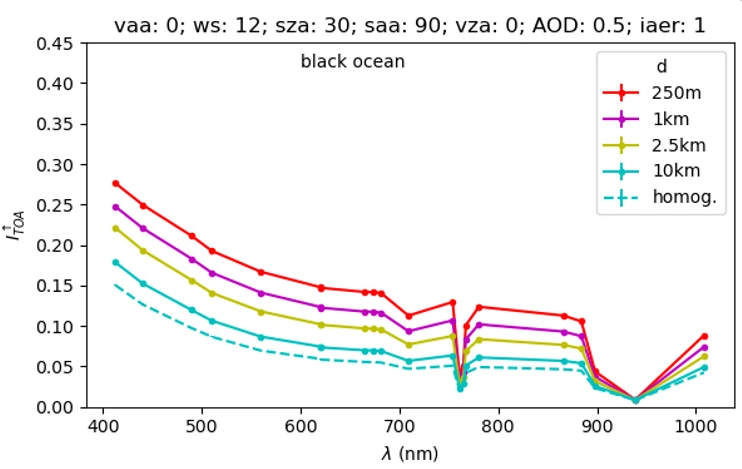Simulation of TOA spectra of S3/OLCI sensor for a black ocean pixel as a function of the distance to the coastline