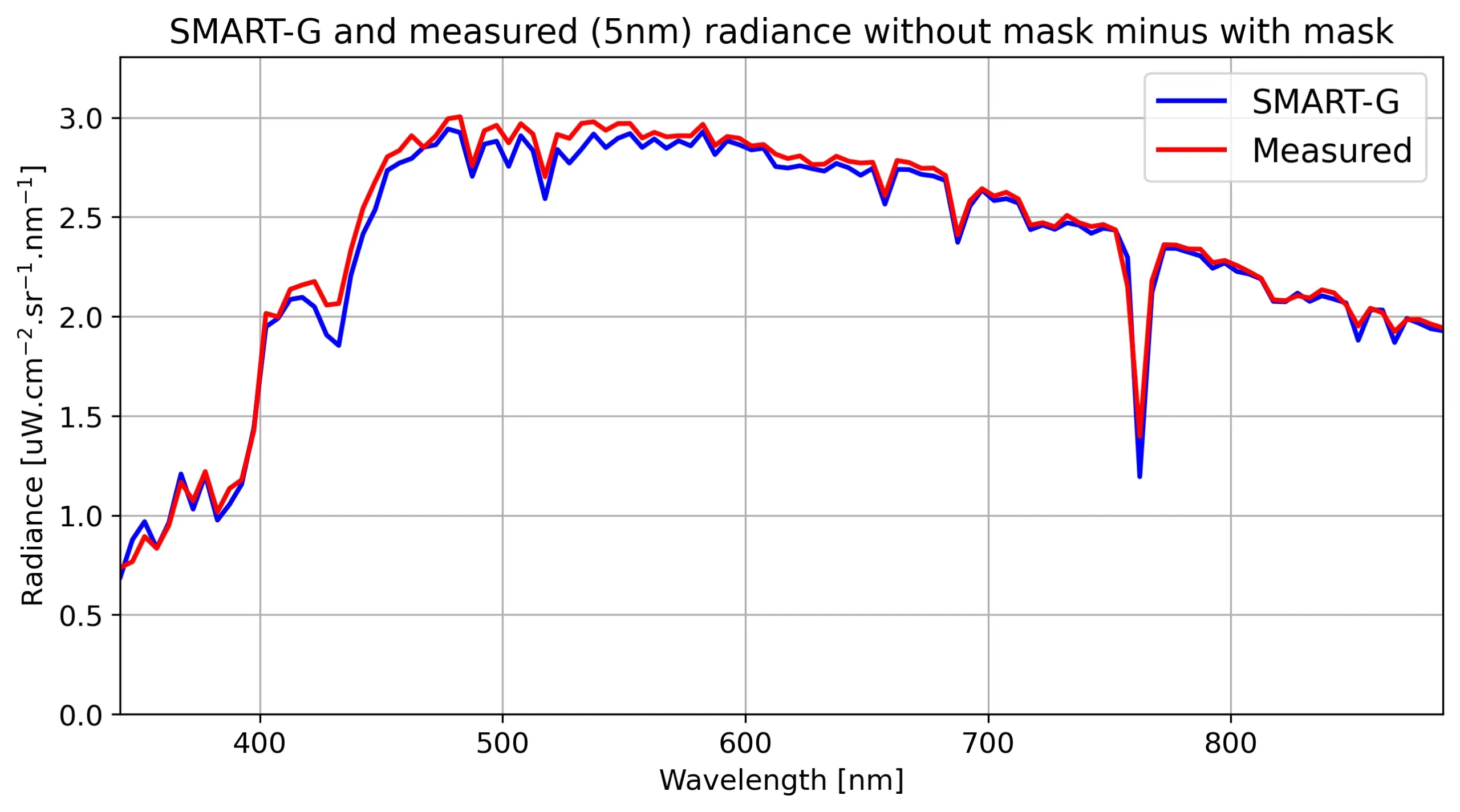 Radiance by a radiometer and simulated by SMART-G